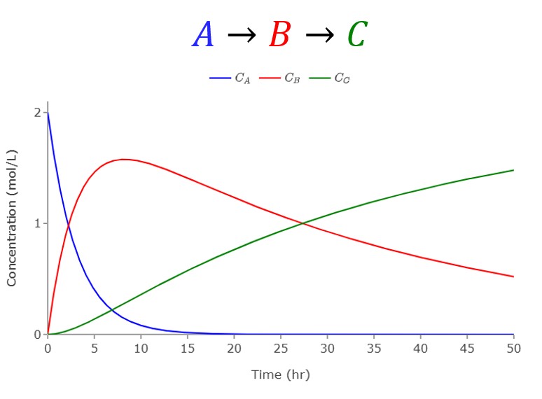 1. Reaction in series