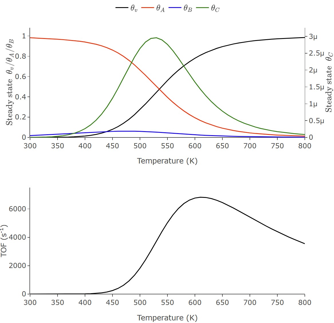 2. Microkinetic reactions