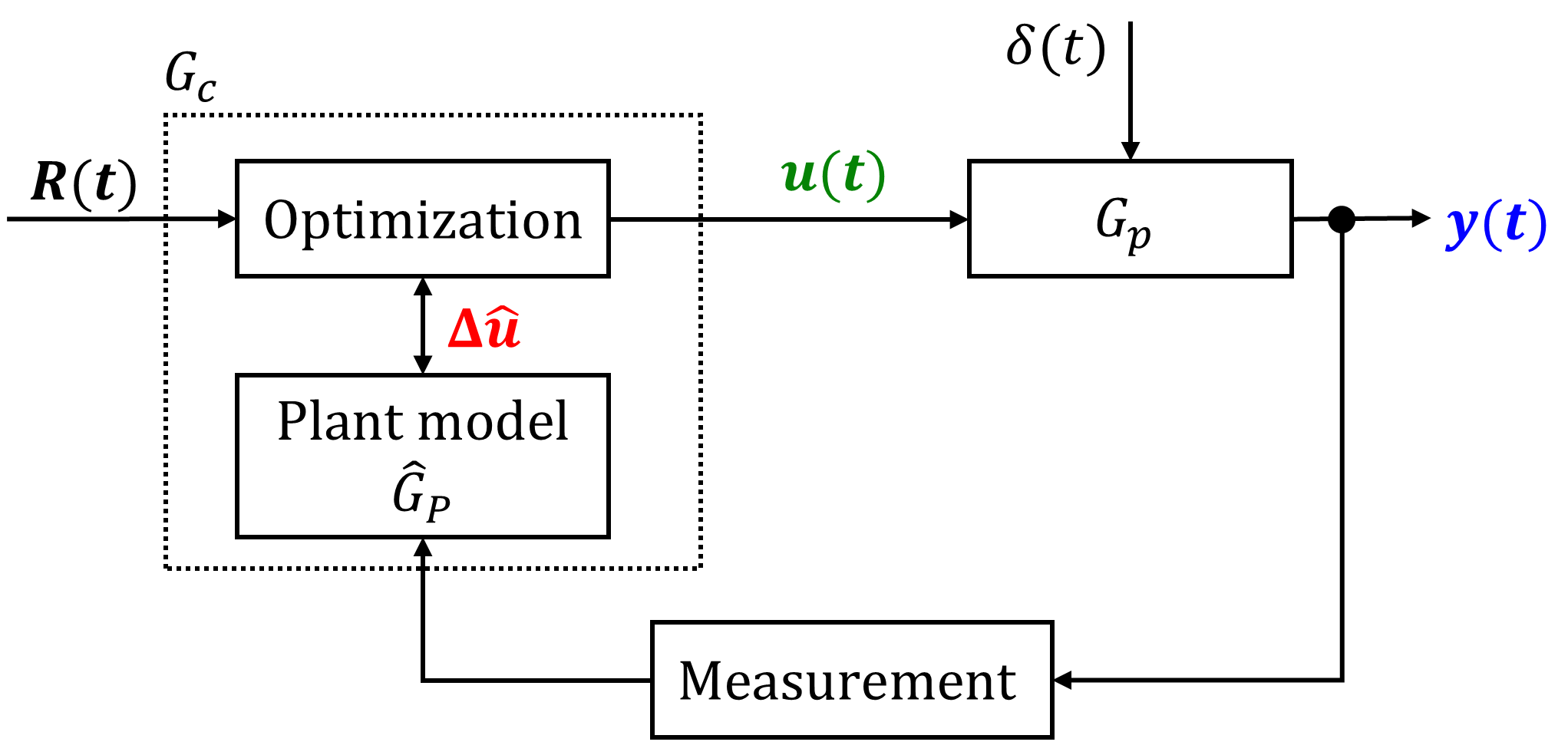 2. Dynamic Matrix Control