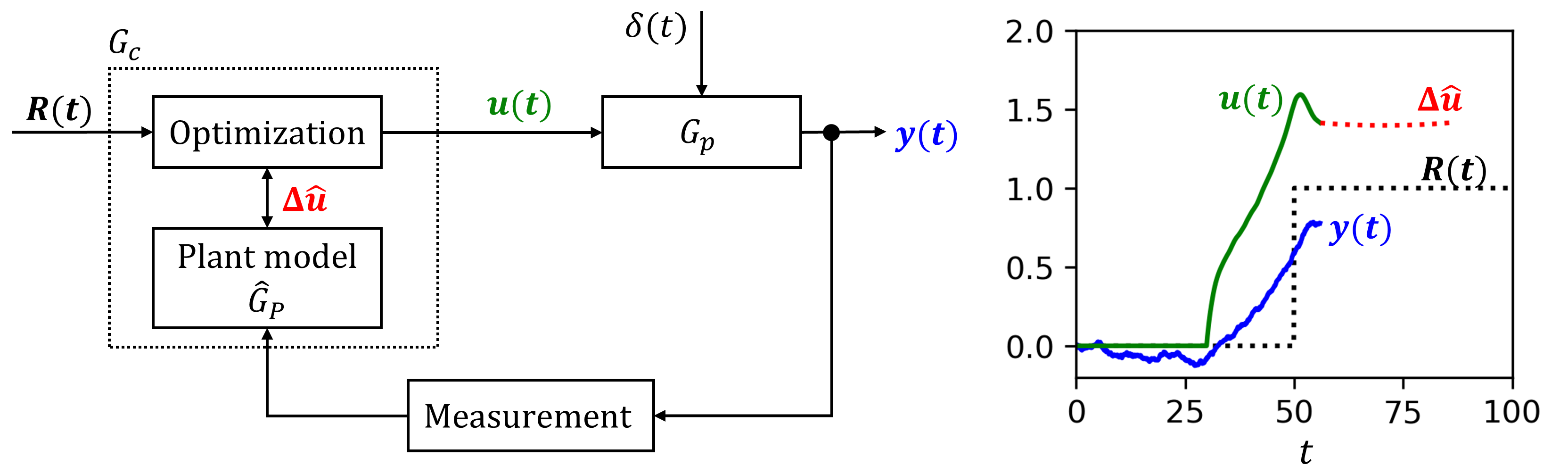 PID-diagram