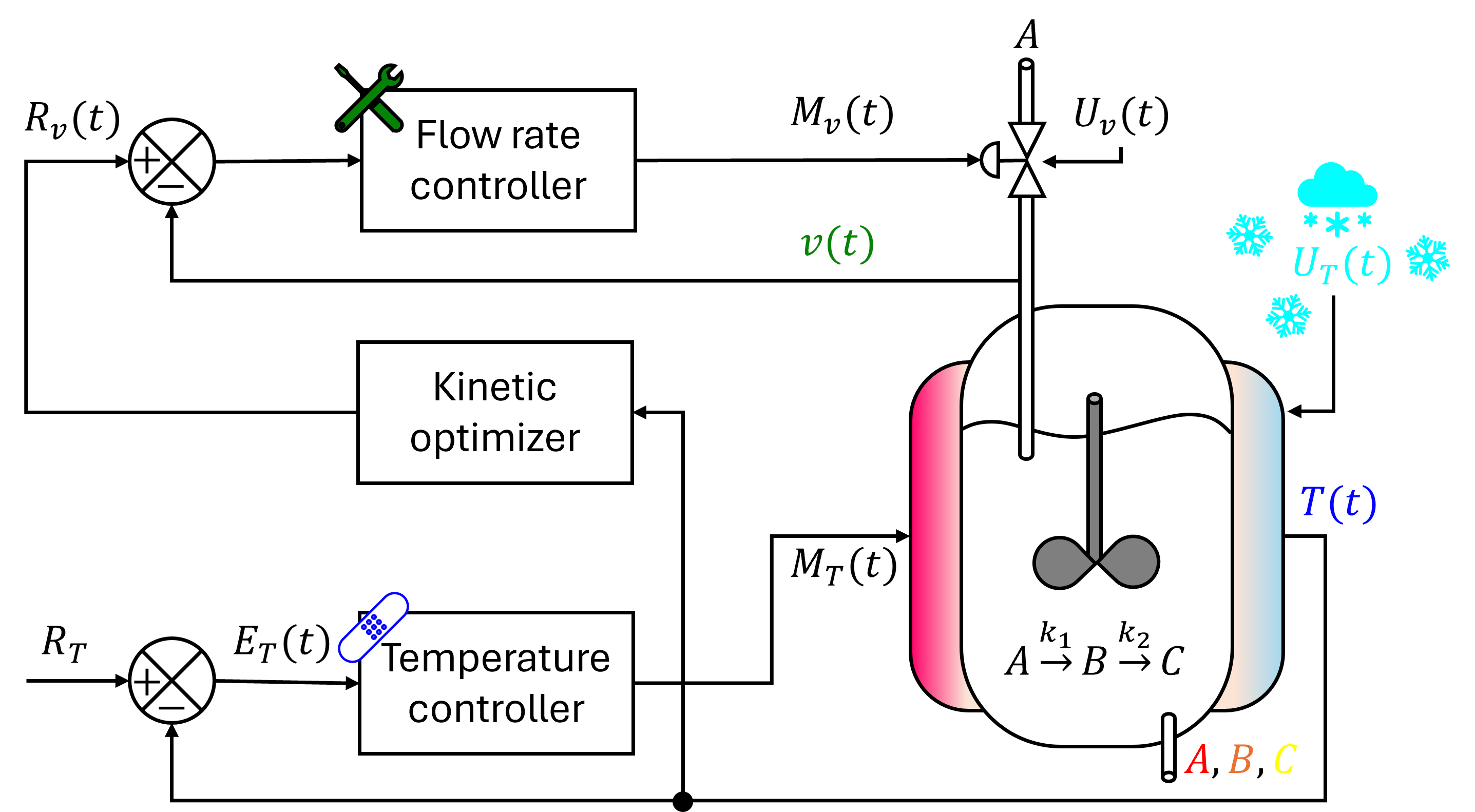 3. Controllers & Dynamic Optimization