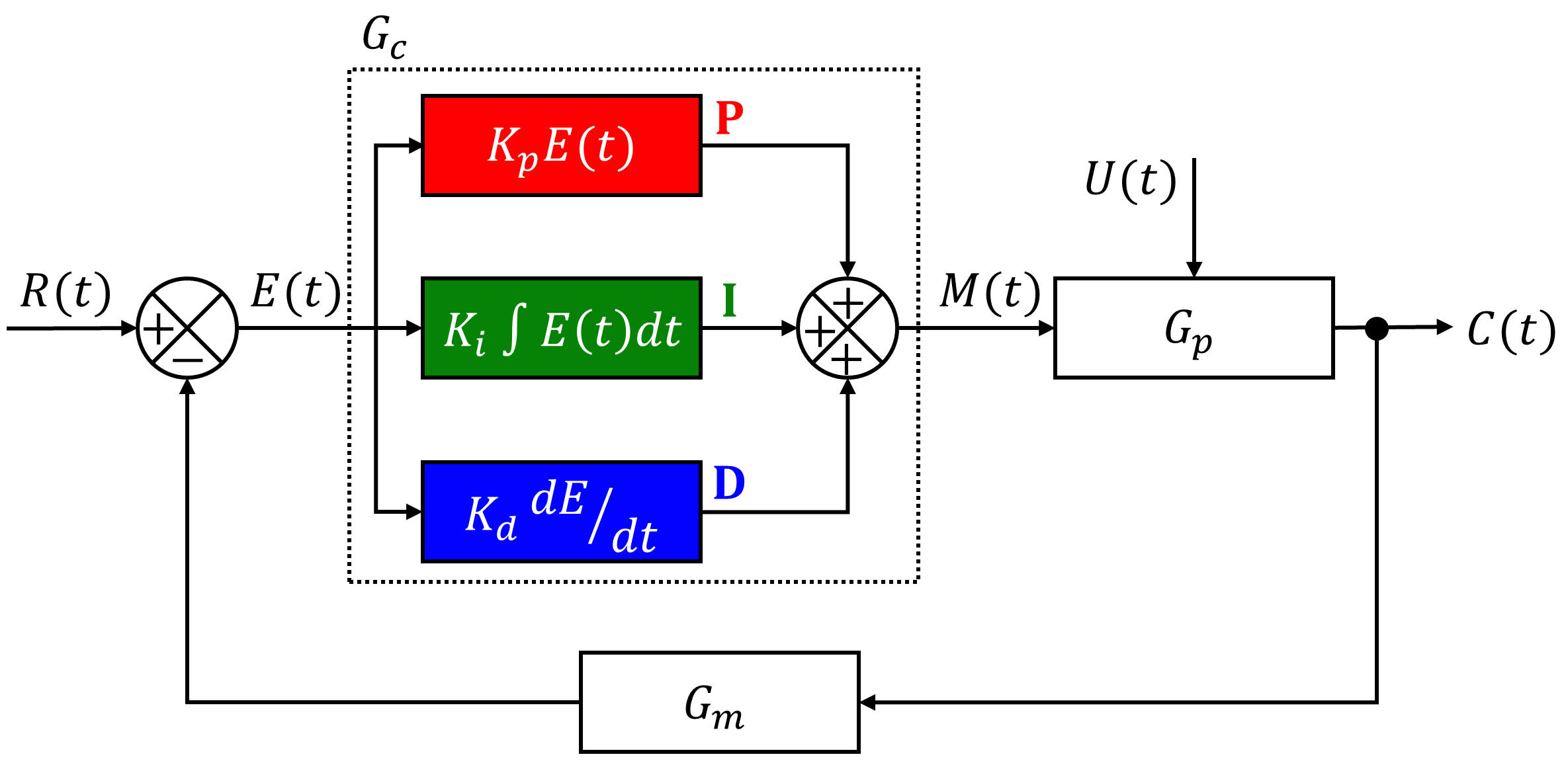 1. PID controller