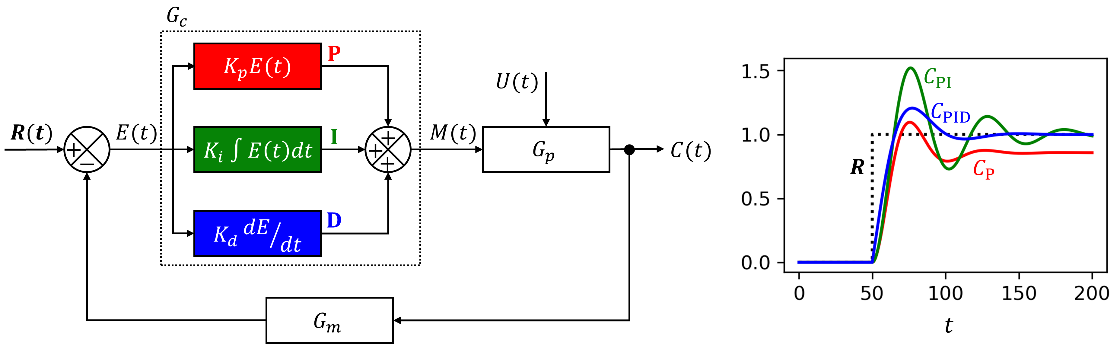 PID-diagram
